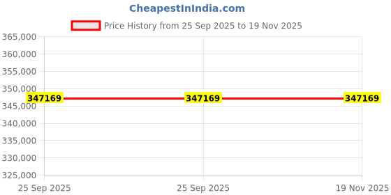 moglix.com ZKL 140x210x53mm Spherical Roller Bearing, 23028CW33J NF (Pack of 20) zkl Price History Graph from 25 Sep 2025 to 19 Nov 2025
