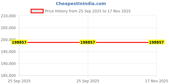 moglix.com ZKL 140x210x53mm Spherical Roller Bearing, 23028EKW33MH C3 NF (Pack of 10) zkl Price History Graph from 25 Sep 2025 to 16 Nov 2025