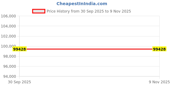 moglix.com ZKL 140x210x53mm Spherical Roller Bearing, 23028EKW33MH C3 NF (Pack of 5) zkl Price History Graph from 30 Sep 2025 to 8 Nov 2025