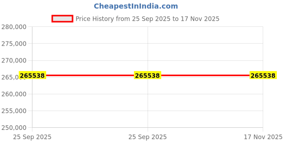 moglix.com ZKL 140x210x53mm Spherical Roller Bearing, 23028KW33M C3 (Pack of 20) zkl Price History Graph from 25 Sep 2025 to 17 Nov 2025