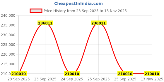moglix.com ZKL 140x210x69mm Spherical Roller Bearing, 24028CK30W33J C3 NF (Pack of 10) zkl Price History Graph from 23 Sep 2025 to 13 Nov 2025