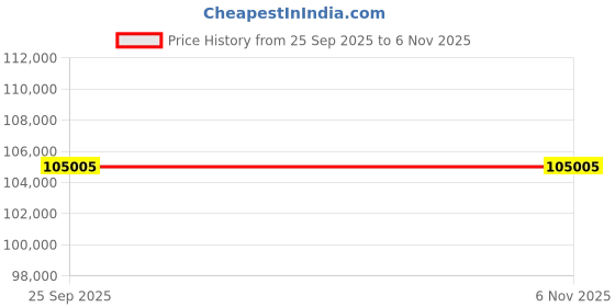 moglix.com ZKL 140x210x69mm Spherical Roller Bearing, 24028CW33J NF (Pack of 5) zkl Price History Graph from 25 Sep 2025 to 6 Nov 2025