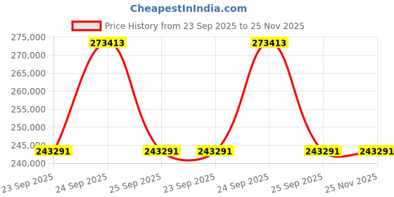 moglix.com ZKL 140x225x68mm Spherical Roller Bearing, 23128CW33J (Pack of 10) zkl Price History Graph from 23 Sep 2025 to 25 Nov 2025