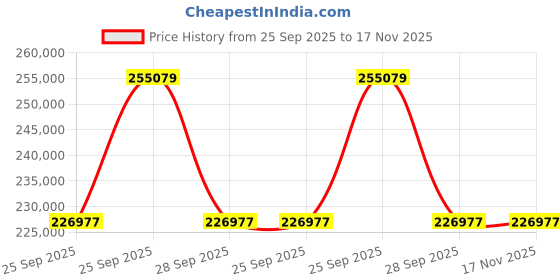 moglix.com ZKL 140x225x68mm Spherical Roller Bearing, 23128KW33M (Pack of 10) zkl Price History Graph from 25 Sep 2025 to 17 Nov 2025
