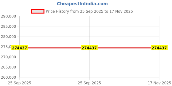 moglix.com ZKL 140x225x85mm Spherical Roller Bearing, 24128CW33J C3 (Pack of 10) zkl Price History Graph from 25 Sep 2025 to 17 Nov 2025