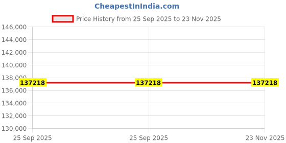 moglix.com ZKL 140x225x85mm Spherical Roller Bearing, 24128CW33J (Pack of 5) zkl Price History Graph from 25 Sep 2025 to 23 Nov 2025