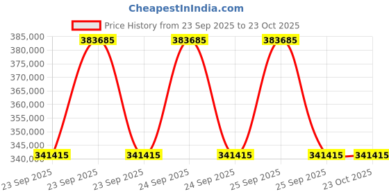 moglix.com ZKL 140x225x85mm Spherical Roller Bearing, 24128EW33MH C3 NF (Pack of 10) zkl Price History Graph from 23 Sep 2025 to 23 Oct 2025