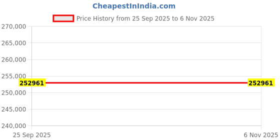 moglix.com ZKL 140x240x60mm Spherical Thrust Roller Bearing, 29328EJ (Pack of 10) zkl Price History Graph from 25 Sep 2025 to 6 Nov 2025