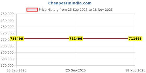 moglix.com ZKL 140x240x80mm Single Direction Thrust Ball Bearing, 51328 NF (Pack of 20) zkl Price History Graph from 25 Sep 2025 to 17 Nov 2025