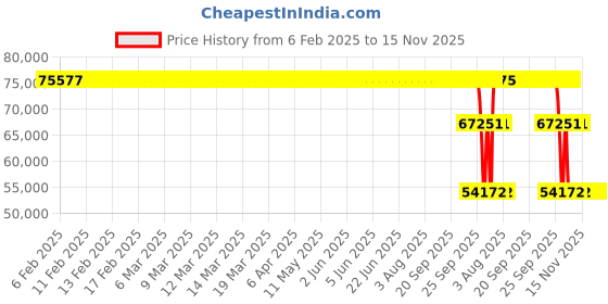 moglix.com ZKL 140x240x80mm Single Direction Thrust Ball Bearing, 51328 P6 NF zkl Price History Graph from 6 Feb 2025 to 15 Nov 2025