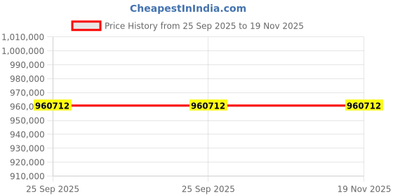 moglix.com ZKL 140x240x80mm Single Direction Thrust Ball Bearing, 51328 P6 NF (Pack of 20) zkl Price History Graph from 25 Sep 2025 to 19 Nov 2025