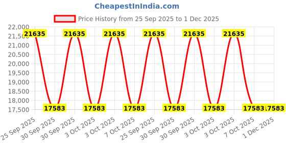 moglix.com ZKL 140x250x42mm Single Row Cylindrical Roller Bearing, NJ228 C3 zkl Price History Graph from 25 Sep 2025 to 30 Nov 2025