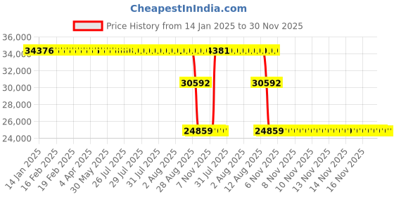 moglix.com ZKL 140x250x42mm Single Row Cylindrical Roller Bearing, NU228EM C3 zkl Price History Graph from 14 Jan 2025 to 30 Nov 2025