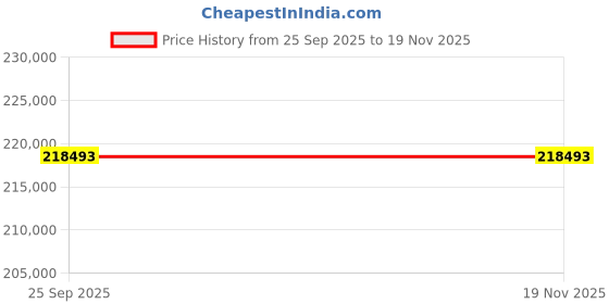 moglix.com ZKL 140x250x42mm Single Row Cylindrical Roller Bearing, NU228EM C3 (Pack of 10) zkl Price History Graph from 25 Sep 2025 to 17 Nov 2025