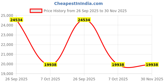 moglix.com ZKL 140x250x42mm Single Row Cylindrical Roller Bearing, NU228MA C3 zkl Price History Graph from 26 Sep 2025 to 29 Nov 2025