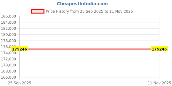 moglix.com ZKL 140x250x42mm Single Row Cylindrical Roller Bearing, NU228MA C3 (Pack of 10) zkl Price History Graph from 25 Sep 2025 to 11 Nov 2025