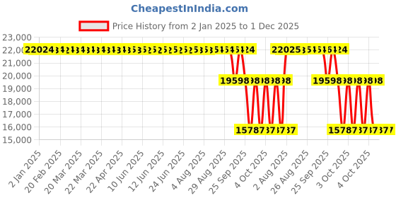 moglix.com ZKL 140x250x42mm Single Row Deep Groove Ball Bearing, 6228M C3 zkl Price History Graph from 2 Jan 2025 to 30 Nov 2025