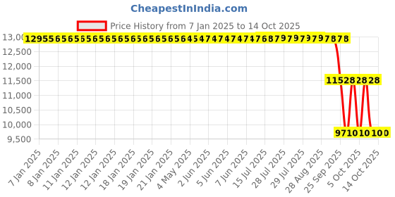 moglix.com ZKL 140x250x42mm Single Row Deep Groove Ball Bearing with Seals, 6228-2RS zkl Price History Graph from 7 Jan 2025 to 14 Oct 2025