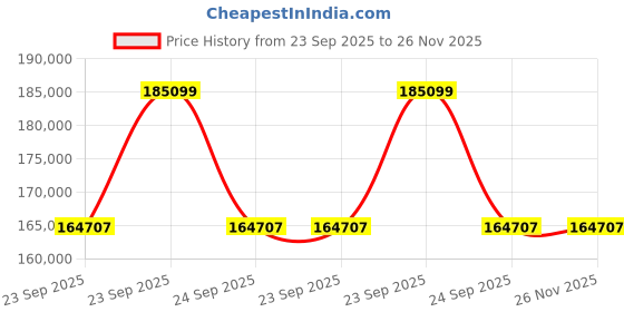 moglix.com ZKL 140x250x42mm Single Row Deep Groove Ball Bearing with Seals, 6228-2RS (Pack of 20) zkl Price History Graph from 23 Sep 2025 to 25 Nov 2025