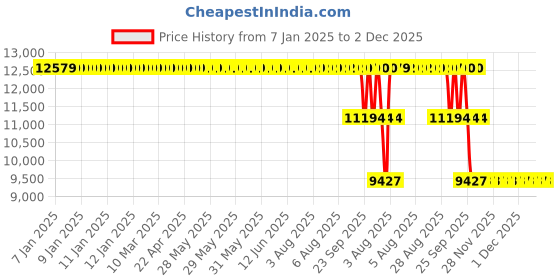 moglix.com ZKL 140x250x42mm Single Row Deep Groove Ball Bearing with Seals, 6228-2Z C3 zkl Price History Graph from 7 Jan 2025 to 1 Dec 2025