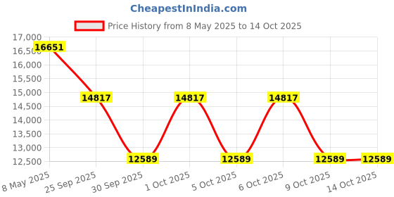 moglix.com ZKL 140x250x45.75mm Metric Series Single Row Tapered Roller Bearing, 30228A zkl Price History Graph from 8 May 2025 to 14 Oct 2025