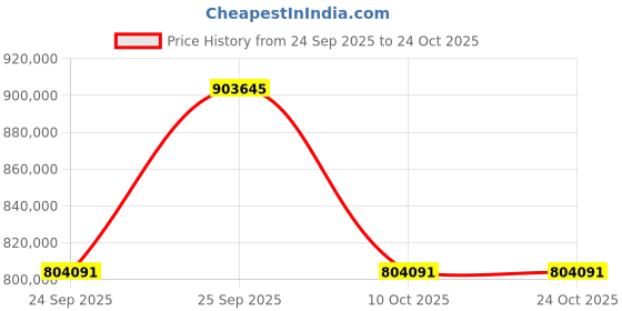 moglix.com ZKL 140x250x68mm Sealed Spherical Roller Bearing, 22228-2RSHK TM NF (Pack of 20) zkl Price History Graph from 24 Sep 2025 to 23 Oct 2025