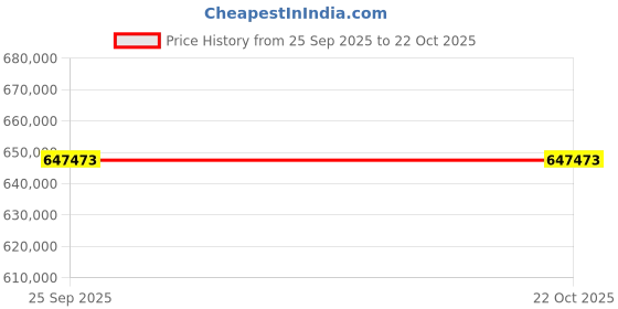 moglix.com ZKL 140x250x68mm Single Row Cylindrical Roller Bearing, NU2228EM (Pack of 20) zkl Price History Graph from 25 Sep 2025 to 22 Oct 2025