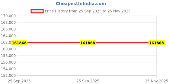moglix.com ZKL 140x250x68mm Single Row Cylindrical Roller Bearing, NU2228EM (Pack of 5) zkl Price History Graph from 25 Sep 2025 to 25 Nov 2025