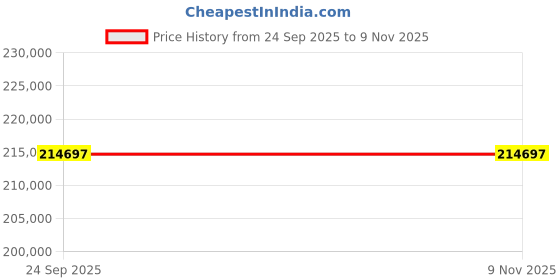 moglix.com ZKL 140x250x68mm Spherical Roller Bearing, 22228EKW33J C3 NF (Pack of 10) zkl Price History Graph from 24 Sep 2025 to 7 Nov 2025