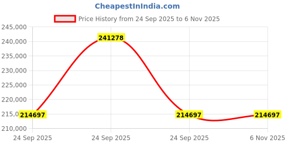 moglix.com ZKL 140x250x68mm Spherical Roller Bearing, 22228EW33J NF (Pack of 10) zkl Price History Graph from 24 Sep 2025 to 5 Nov 2025
