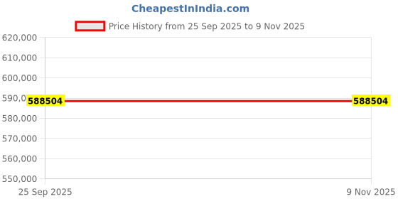 moglix.com ZKL 140x250x68mm Spherical Roller Bearing, 22228KW33M C3 (Pack of 20) zkl Price History Graph from 25 Sep 2025 to 6 Nov 2025