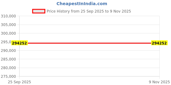 moglix.com ZKL 140x250x68mm Spherical Roller Bearing, 22228KW33M (Pack of 10) zkl Price History Graph from 25 Sep 2025 to 7 Nov 2025