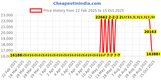 moglix.com ZKL 140x250x71.75mm Metric Series Single Row Tapered Roller Bearing, 32228A zkl Price History Graph from 22 Feb 2025 to 14 Oct 2025