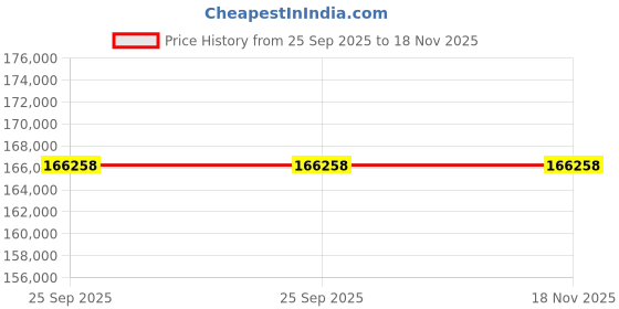 moglix.com ZKL 140x250x88mm Spherical Roller Bearing, 23228CKW33J C3 (Pack of 5) zkl Price History Graph from 25 Sep 2025 to 17 Nov 2025
