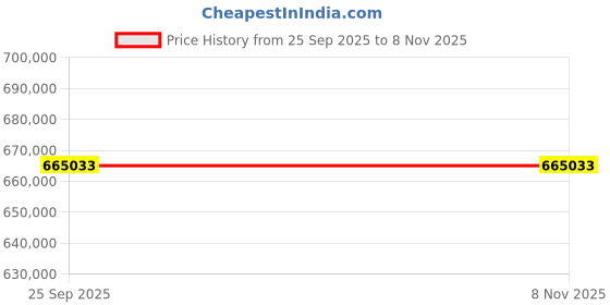 moglix.com ZKL 140x250x88mm Spherical Roller Bearing, 23228CKW33J (Pack of 20) zkl Price History Graph from 25 Sep 2025 to 8 Nov 2025