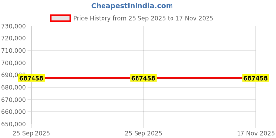 moglix.com ZKL 140x250x88mm Spherical Roller Bearing, 23228CKW33M C3 (Pack of 20) zkl Price History Graph from 25 Sep 2025 to 16 Nov 2025