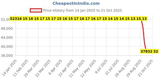 moglix.com ZKL 140x250x88mm Spherical Roller Bearing, 23228CW33J zkl Price History Graph from 14 Jan 2025 to 21 Oct 2025