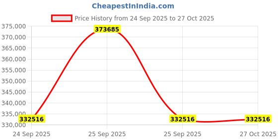 moglix.com ZKL 140x250x88mm Spherical Roller Bearing, 23228CW33J C3 (Pack of 10) zkl Price History Graph from 24 Sep 2025 to 27 Oct 2025