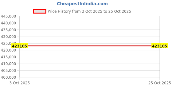 moglix.com ZKL 140x250x88mm Spherical Roller Bearing, 23228EKW33MH C3 NF (Pack of 10) zkl Price History Graph from 3 Oct 2025 to 24 Oct 2025