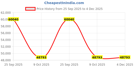 moglix.com ZKL 140x280x85mm Spherical Thrust Roller Bearing, 29428EJ zkl Price History Graph from 25 Sep 2025 to 3 Dec 2025