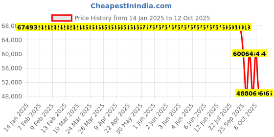 moglix.com ZKL 140x280x85mm Spherical Thrust Roller Bearing, 29428EJ NF zkl Price History Graph from 14 Jan 2025 to 12 Oct 2025