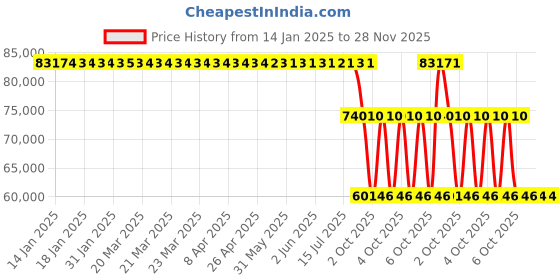 moglix.com ZKL 140x280x85mm Spherical Thrust Roller Bearing, 29428M zkl Price History Graph from 14 Jan 2025 to 28 Nov 2025