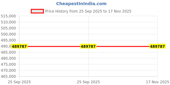 moglix.com ZKL 140x300x102mm Spherical Roller Bearing, 22328CKW33J NF (Pack of 10) zkl Price History Graph from 25 Sep 2025 to 17 Nov 2025