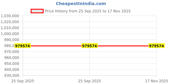 moglix.com ZKL 140x300x102mm Spherical Roller Bearing, 22328CKW33J NF (Pack of 20) zkl Price History Graph from 25 Sep 2025 to 17 Nov 2025