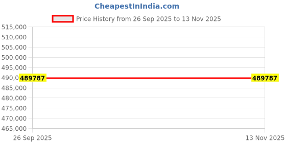 moglix.com ZKL 140x300x102mm Spherical Roller Bearing, 22328CW33J C3 NF (Pack of 10) zkl Price History Graph from 26 Sep 2025 to 11 Nov 2025