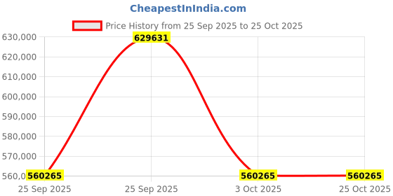 moglix.com ZKL 140x300x102mm Spherical Roller Bearing, 22328EKMHD2 NF (Pack of 10) zkl Price History Graph from 25 Sep 2025 to 24 Oct 2025