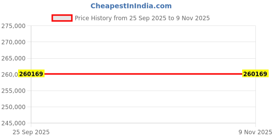 moglix.com ZKL 140x300x102mm Spherical Roller Bearing, 22328EKW33MH C3 NF (Pack of 5) zkl Price History Graph from 25 Sep 2025 to 8 Nov 2025