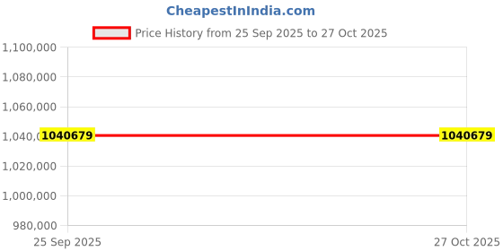 moglix.com ZKL 140x300x102mm Spherical Roller Bearing, 22328EKW33MH NF (Pack of 20) zkl Price History Graph from 25 Sep 2025 to 26 Oct 2025
