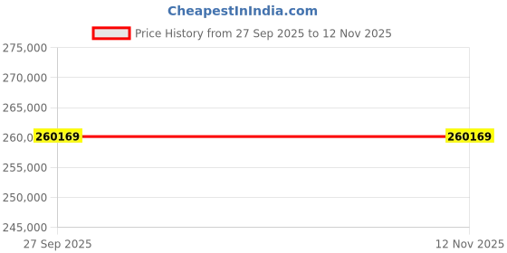 moglix.com ZKL 140x300x102mm Spherical Roller Bearing, 22328EKW33MH NF (Pack of 5) zkl Price History Graph from 27 Sep 2025 to 11 Nov 2025
