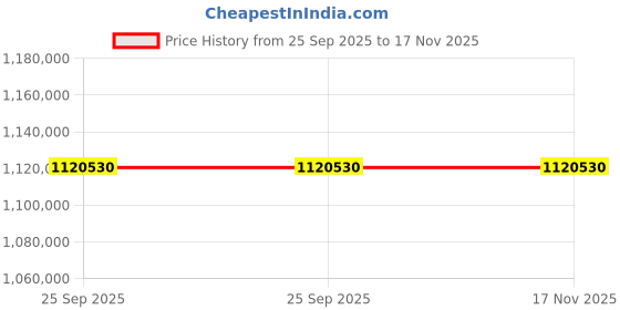 moglix.com ZKL 140x300x102mm Spherical Roller Bearing, 22328EMHD2 NF (Pack of 20) zkl Price History Graph from 25 Sep 2025 to 17 Nov 2025